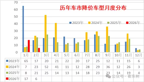 平均降4.8万！2026年新能源汽车降价力度加大：2月促销率回升至10.4%