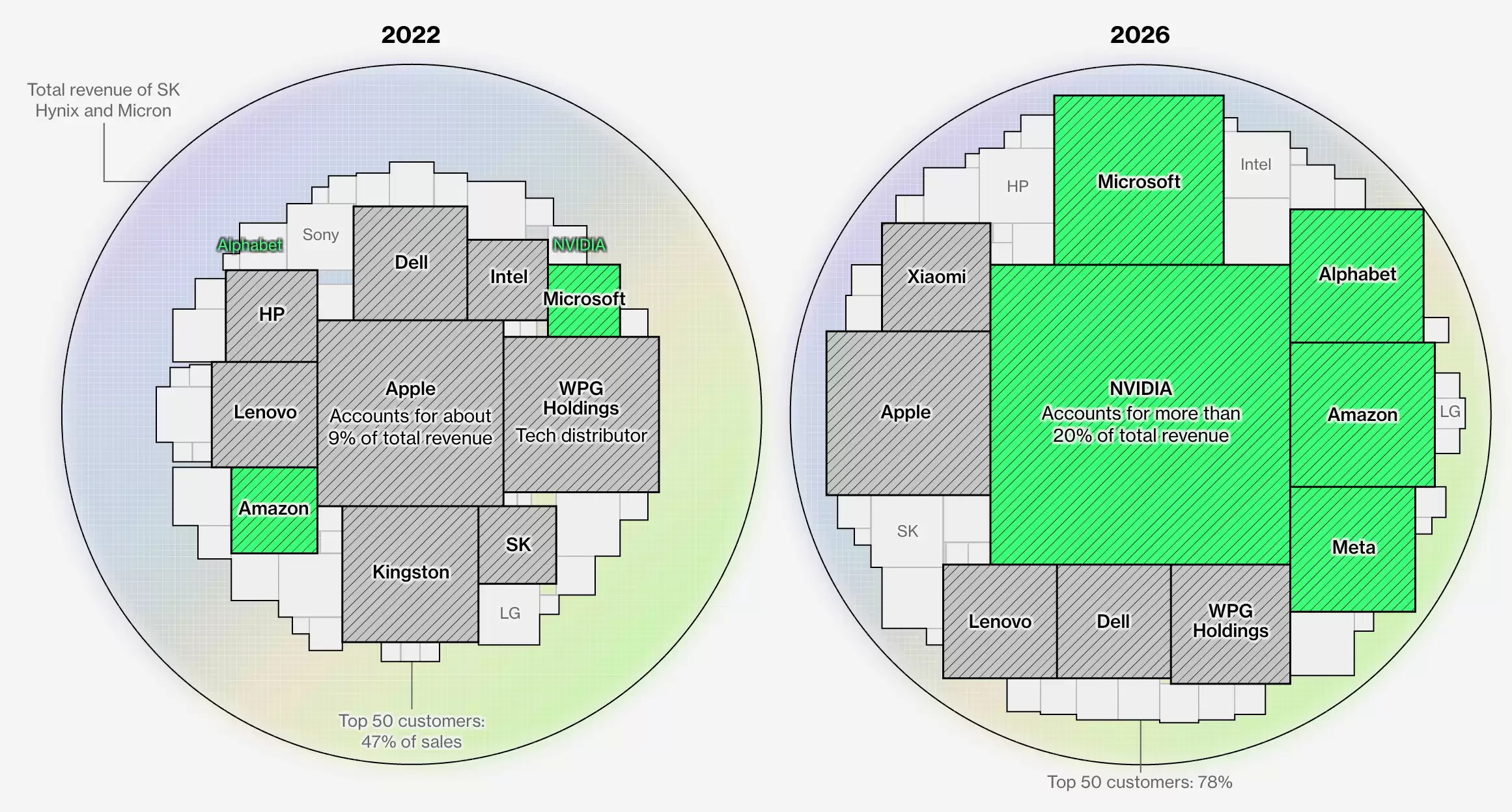 彭博深度解析：为什么AI越火，手机电脑越贵？