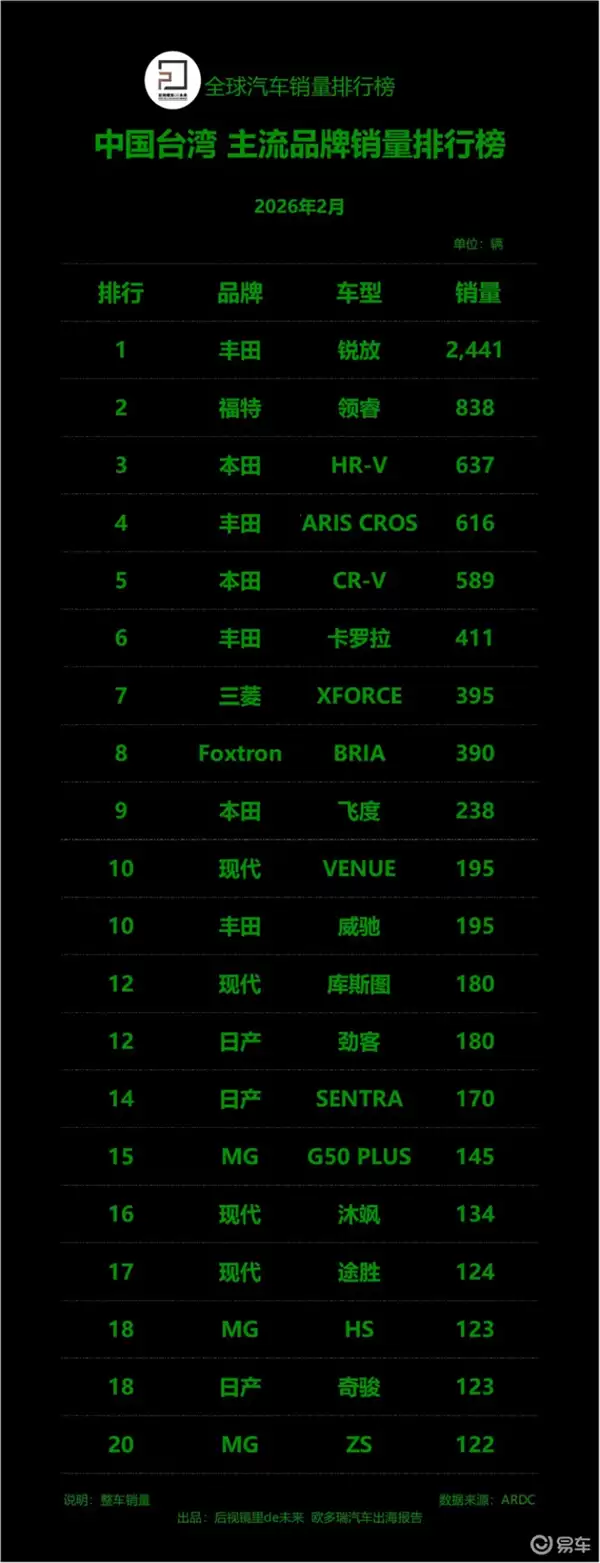2月中国台湾汽车销量榜出炉：丰田一家独大 日系品牌霸榜