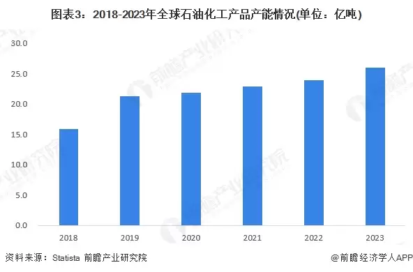 图表3：2018-2023年全球石油化工产品产能情况(单位：亿吨)