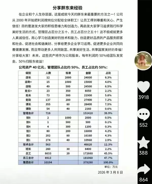 于东来披露出胖东来40亿财产分配：每年50%利润分员工 12名店长可分2.4亿
