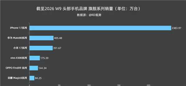 2026年Q1旗舰手机市场：苹果强势领跑，国产阵营胶着，成本压力加剧竞争