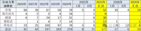 平均降4.8万！2026年新能源汽车降价力度加大：2月促销率回升至10.4%
