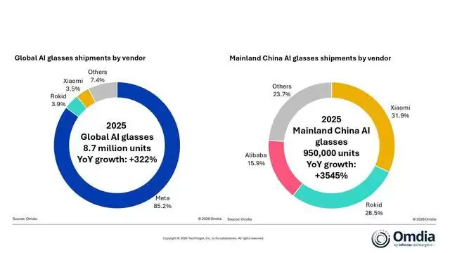 Omdia：2025年AI眼镜出货达870万副，中国大陆市场增长最快