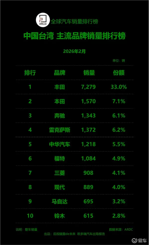 2月中国台湾汽车销量榜出炉：丰田一家独大 日系品牌霸榜