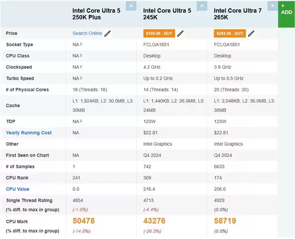 Intel酷睿Ultra 5 250K Plus首次现身PassMark！多核大增16%