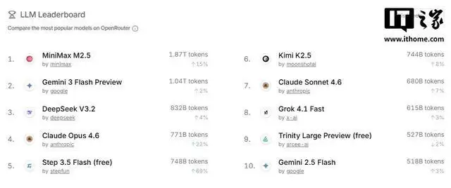 中国大模型上周调用量4.19万亿Token环比涨34.9%，再次超过美国