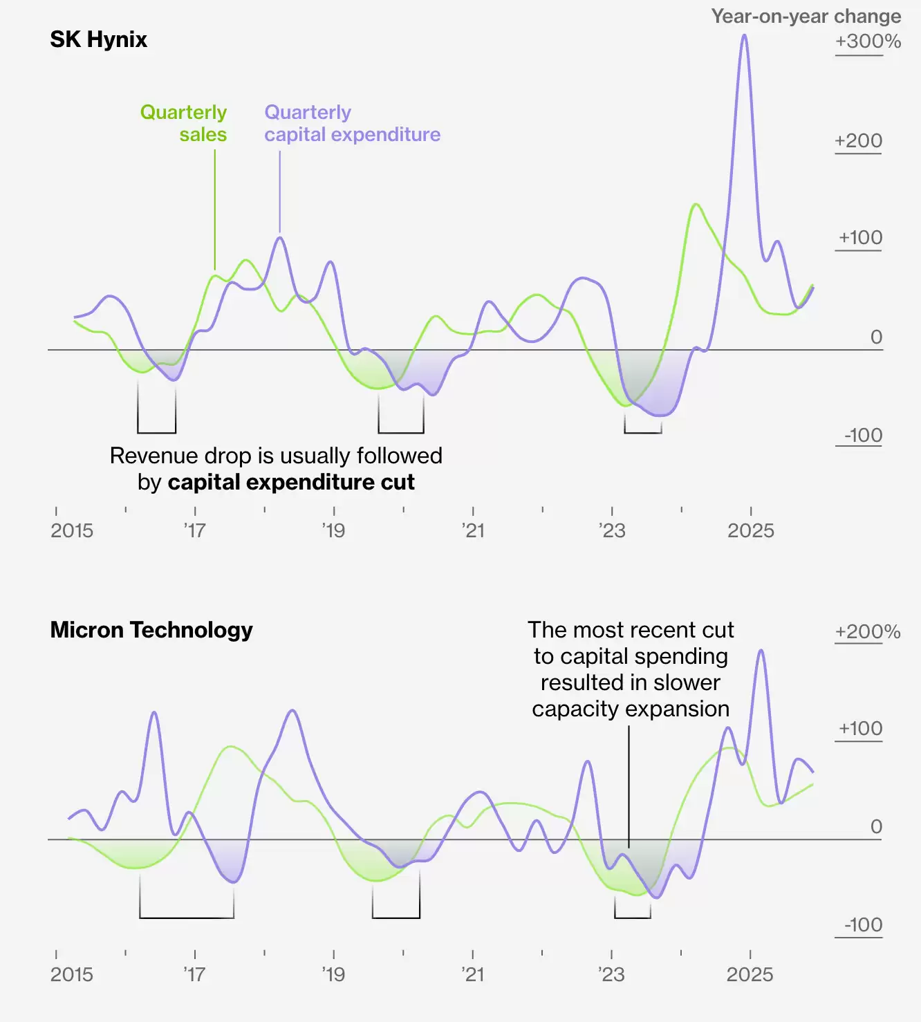 彭博深度解析：为什么AI越火，手机电脑越贵？