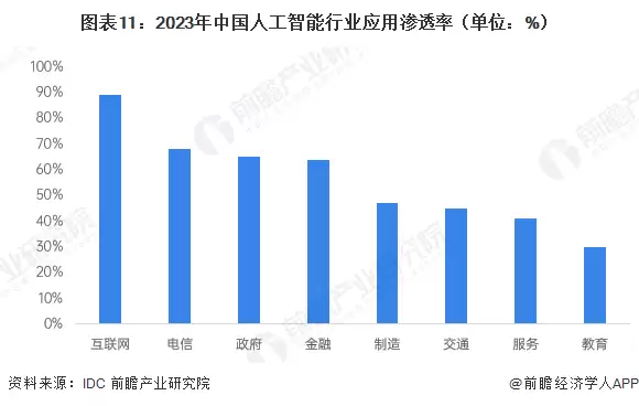 图注11：2023年中国人工智能行业应用渗透率（单位：%）