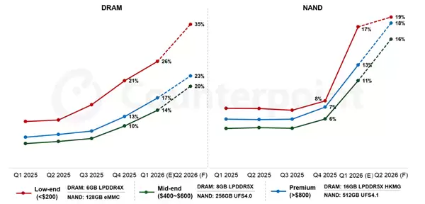 手机涨价潮来袭 多个老机型调价 分析师：2026年涨价不可避免