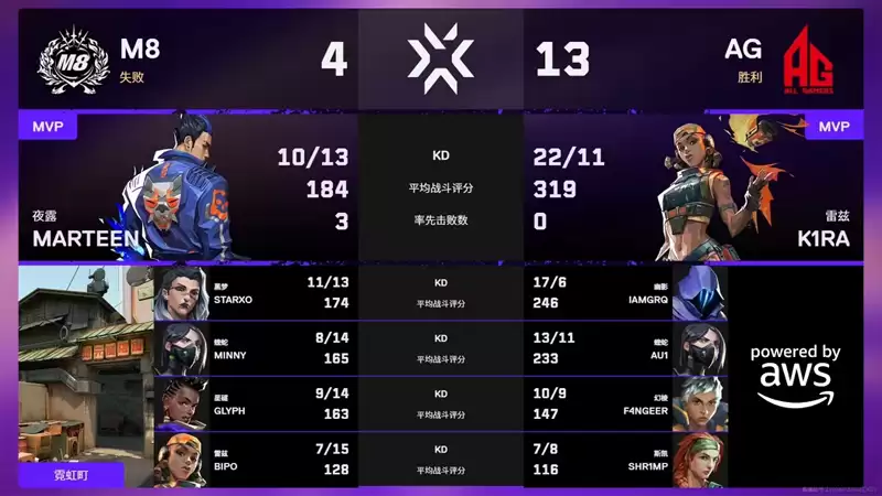 无畏契约;【圣地亚哥大师赛】M8 1:2 AG,败者组首轮 无畏契约;【圣地亚哥大师赛】M8 1:2 AG,败者组首轮