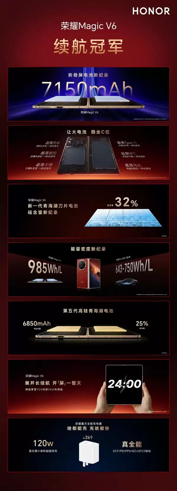 折叠屏手机首次!荣耀Magic V6用上7150mAh电池:创下多项行业记录