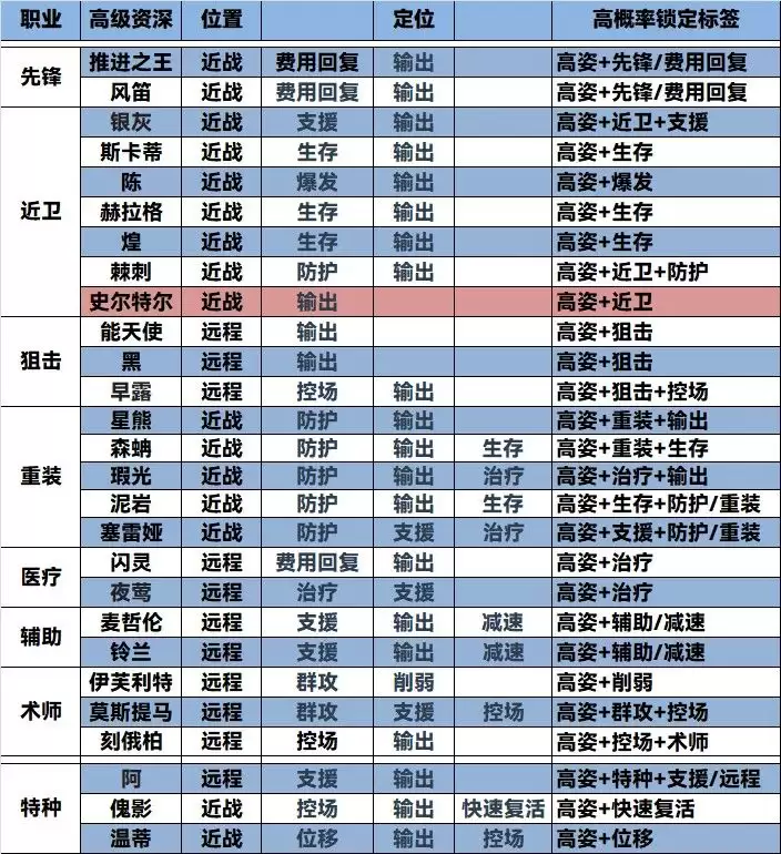《明日方舟》公开招募资深干员词条选择推荐
