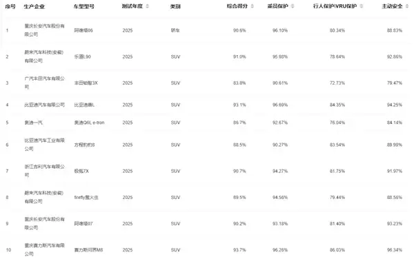 最便宜的鸿蒙智行SUV 问界H5中汽研测试成绩出炉：得分率名列前茅