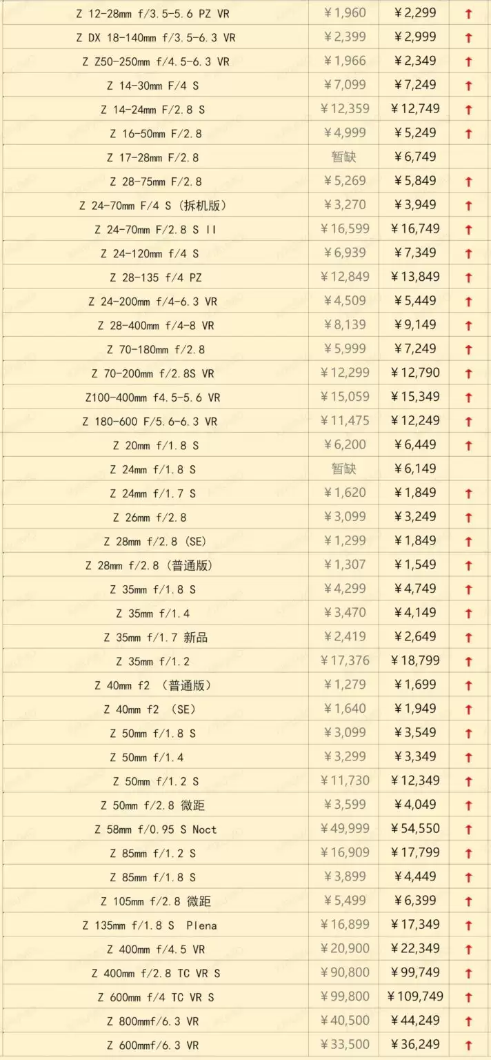 尼康镜头在华或大幅涨价 部分型号涨幅高达42% 尼康镜头在华或大幅涨价 部分型号涨幅高达42%