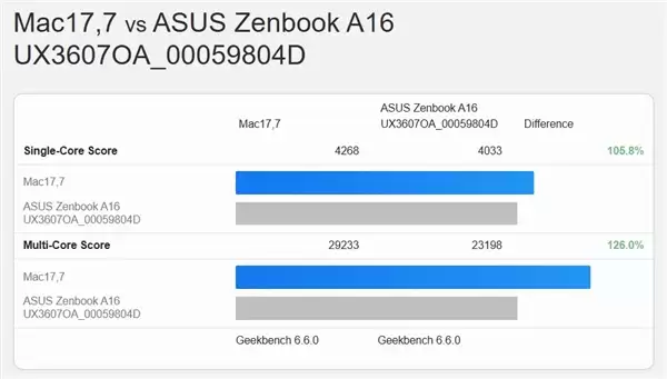 苹果太难追！骁龙X2 Elite Extreme虽强：对比M5 Pro/Max仍落后