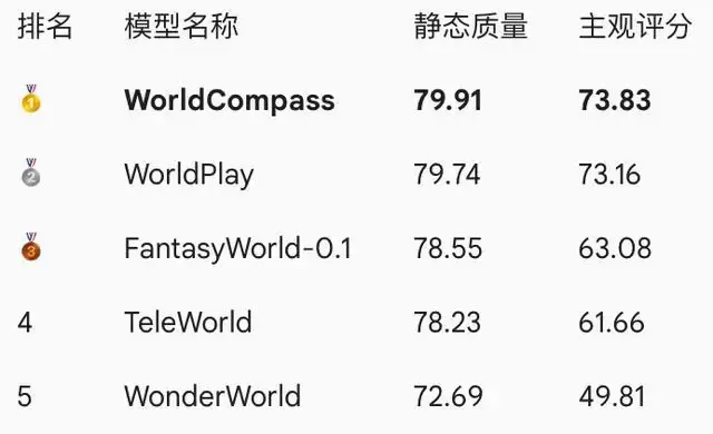 腾讯混元开源首个面向世界模型的强化学习后训练框架WorldCompass