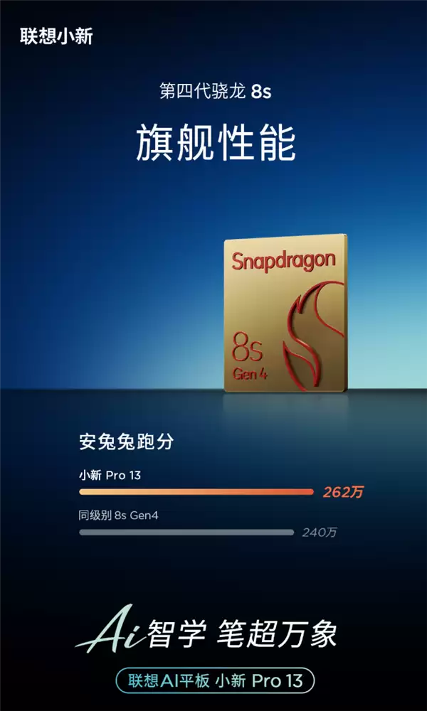 联想AI平板小新Pro+ 13性能官宣：搭载第四代骁龙8S！跑分262万