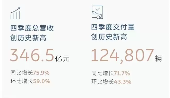 Q4首次季度盈利，