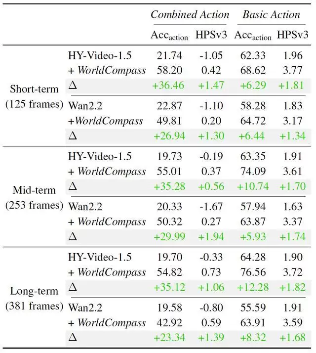 腾讯混元开源首个面向世界模型的强化学习后训练框架WorldCompass