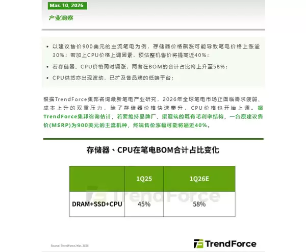 成本猛增!存储器CPU双涨导致主流笔记本或涨价40%