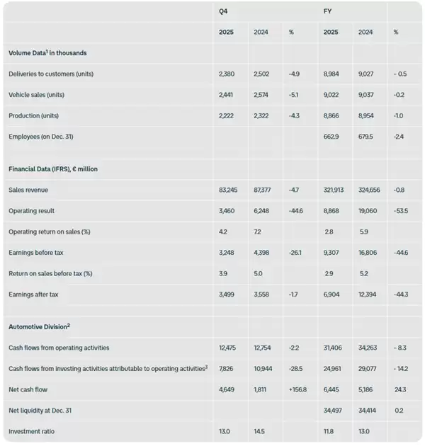 大众2025财年营业利润下跌53.5%:豪华运动板块成最大拖累