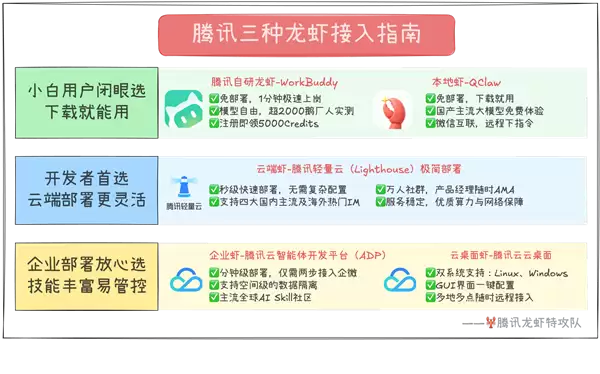 腾讯发布养龙虾攻略 小白用户下个软件就能用