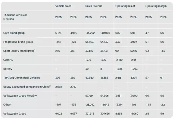 大众2025财年营业利润下跌53.5%:豪华运动板块成最大拖累