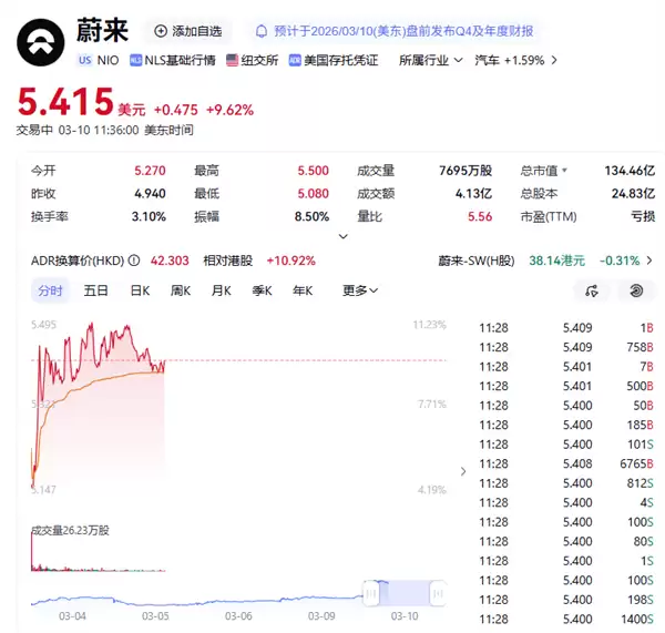 告别烧钱时代!蔚来首季盈利引爆股价 大涨10%