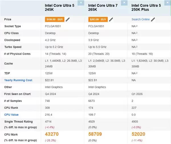 Intel新一代中端Ultra 5 250K Plus再跑分：性能超乎想象！