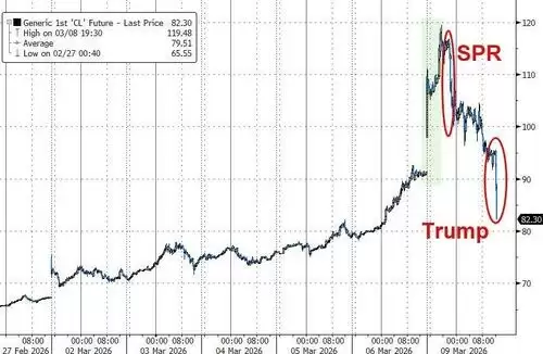 油价24小时极限反转!华尔街交易员直呼前所未见