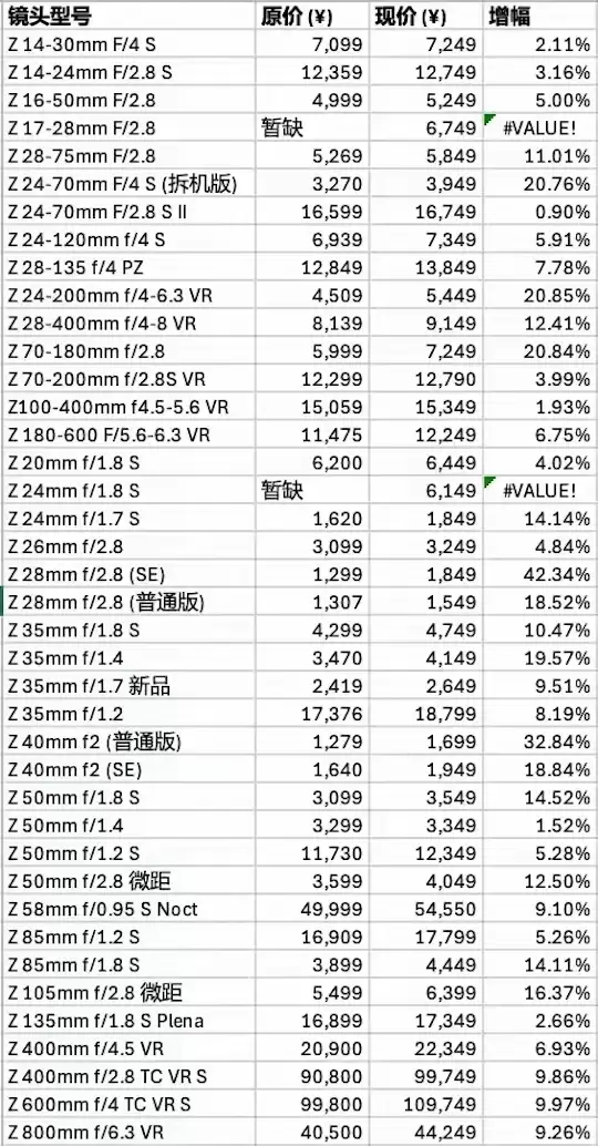 尼康镜头在华或大幅涨价 部分型号涨幅高达42% 尼康镜头在华或大幅涨价 部分型号涨幅高达42%