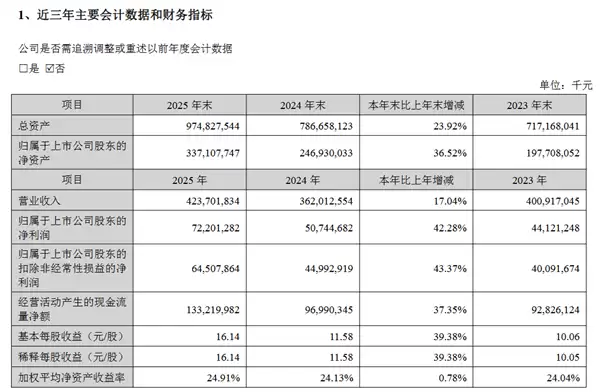宁德时代2025年净利润722亿元：超长城、上汽等13家上市车企利润总和