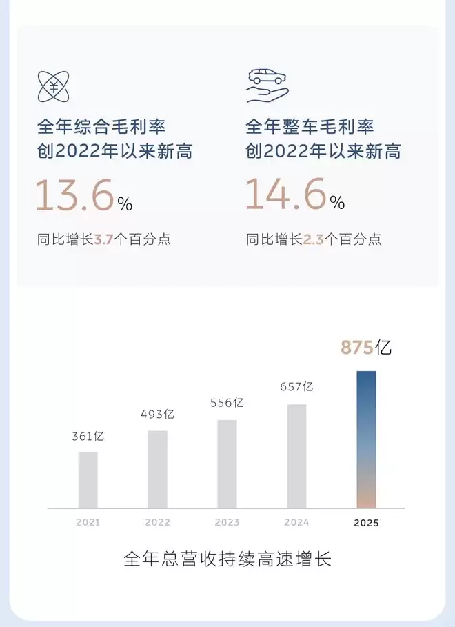 Q4首次季度盈利，