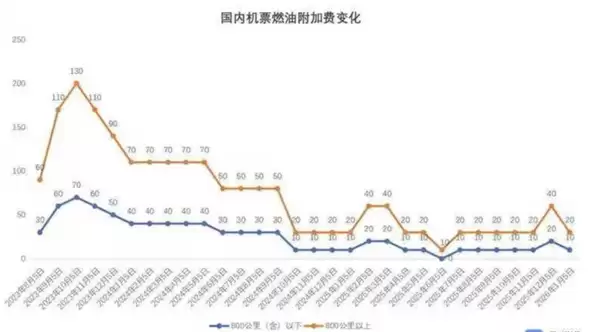 中欧直飞票价突破2.6万元!多家航司因油价波动计划上调附加费和票价