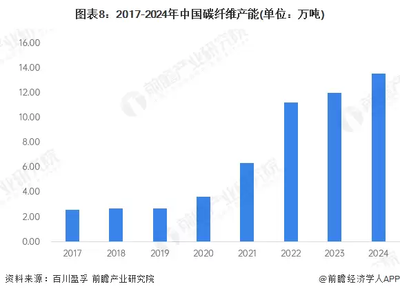 图8:2017-2024年中国碳纤维产能(单位:万吨)