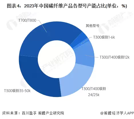 图4:2023年中国碳纤维产品各型号产能占比(单位:%)