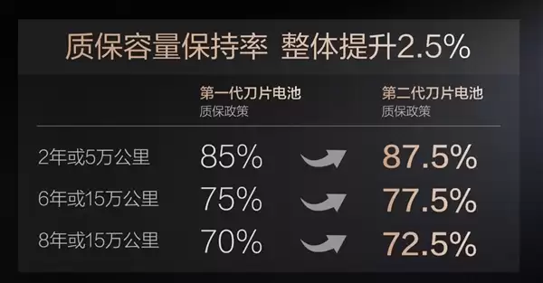 比亚迪闪充打破“不可能三角”:充的快 不伤电池还能保障安全