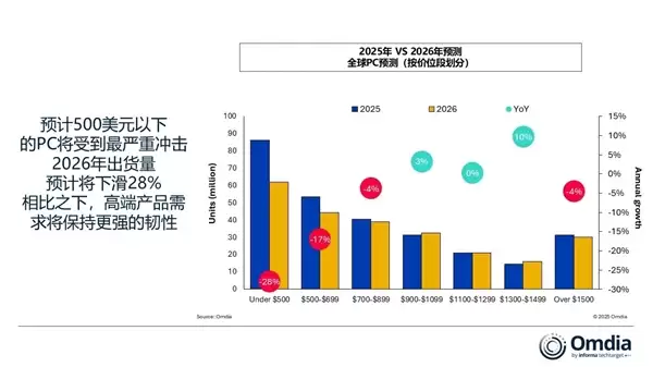 存儲短缺重創PC市場！2026年出貨大跌12%：入門級PC末日來了