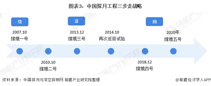 图表3：中国探月工程三步走战略