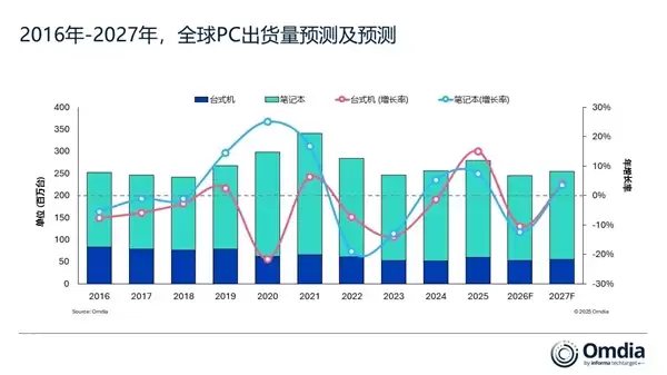 存儲短缺重創PC市場！2026年出貨大跌12%：入門級PC末日來了