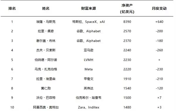 福布斯发布第40届年度富豪榜:马斯克身家8390亿美元蝉联榜首!黄仁勋第八