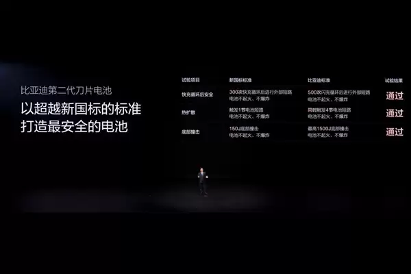 比亚迪闪充打破“不可能三角”:充的快 不伤电池还能保障安全