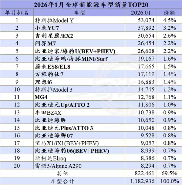 斩获银牌！1月全球新能源销量榜：小米YU7首次进入前三强