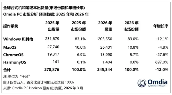存儲短缺重創PC市場！2026年出貨大跌12%：入門級PC末日來了