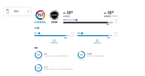 三星Galaxy S26 Ultra DXO影像得分157：全球第18 不敌小米17 Pro Max