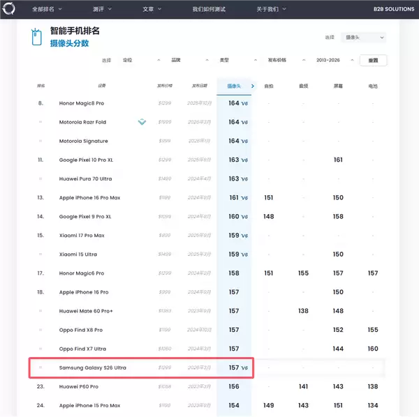 三星Galaxy S26 Ultra DXO影像得分157：全球第18 不敌小米17 Pro Max