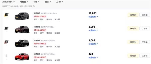 鸿蒙智行2月各车型销量出炉：仅问界M7一车破万台