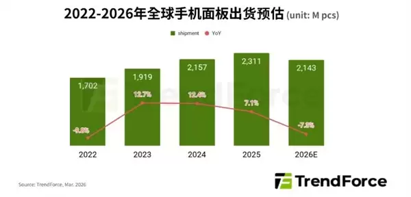 存储成本上涨冲击行业！2026年全球智能手机市场要变天