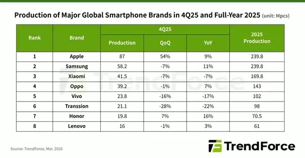 存储成本上涨冲击行业！2026年全球智能手机市场要变天